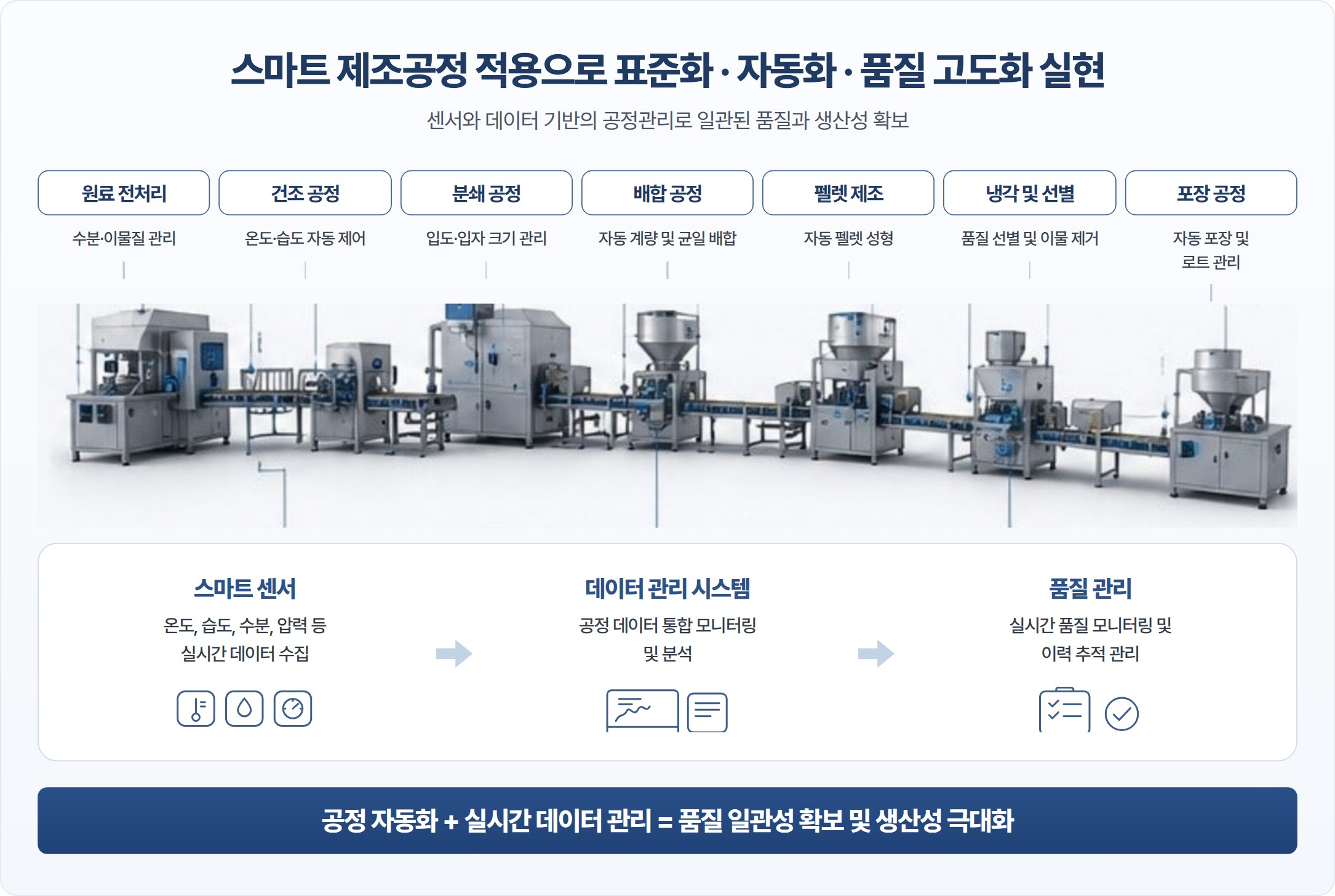 스마트 제조공정 적용으로 표준화·자동화·품질 고도화 실현