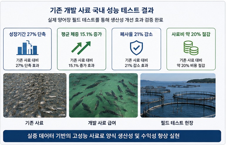 기존 개발 사료 국내 성능 테스트 결과